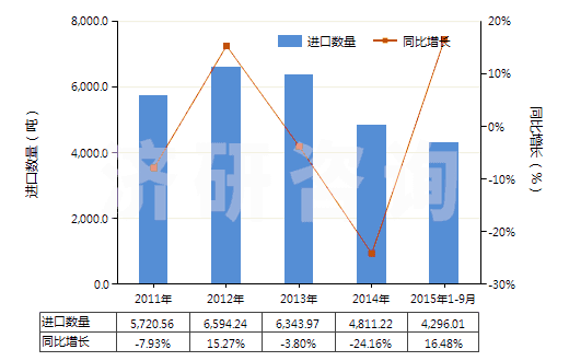 2011-2015年9月中國含醛基或酮基的羧酸等及其衍生物(HS29183000)進(jìn)口量及增速統(tǒng)計(jì)